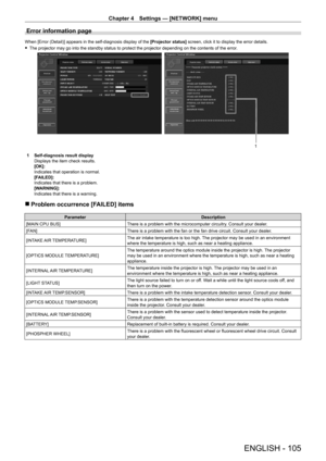 Page 105Chapter 4 Settings — [NETWORK] menu
ENGLISH - 105
Error information page
When [Error (Detail)] appears in the self-diagnosis display of the [Projector status] screen, click it to display the error details.
 fThe projector may go into the standby status to protect the projector de\
pending on the contents of the error

.
1
1 Self-diagnosis result display
Displays the item check results.
[OK]:
Indicates that operation is normal.
[F
AILED]:
Indicates that there is a problem.
[WARNING]:
Indicates that there...