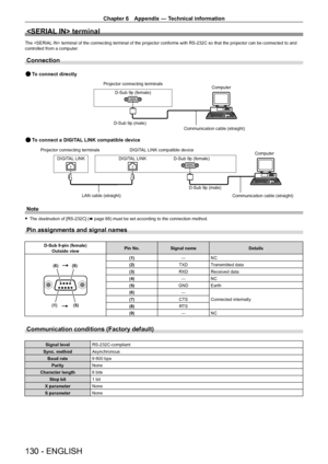 Page 130Chapter 6 Appendix — Technical information
130 - ENGLISH
 terminal
The  terminal of the connecting terminal of the projector conforms with \
RS-232C so that the projector can be connected to and 
controlled from a computer .
Connection
Projector connecting terminals Computer
D-Sub 9p (female)
D-Sub 9p (male) Communication cable (straight)
DIGITAL LINK compatible device Computer
D-Sub 9p (female)
Projector connecting terminals
DIGITAL LINK DIGITAL LINK
D-Sub 9p (male)Communication cable (straight)
To...