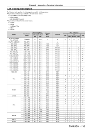 Page 133Chapter 6 Appendix — Technical information
ENGLISH - 133
List of compatible signals
The following table specifies the video signals compatible with the projector.
 fSymbols that indicate input methods in the table are as follows.
 gC/D: COMPUTER/DVI

- I (analog EDID)
 gD: DVI

- I digital
 gH/D: HDMI/DIGIT

AL LINK
 fSymbols that indicate formats are as follows.
 gV

: Video
 gR: RGB
 gY

: YC
BCR/YPBPR gD: DVI - I
 gH: HDMI
Mode Resolution
(Dots) Scanning freq.
Dot clock 
freq.
(MHz) Format Plug and...