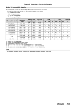 Page 135Chapter 6 Appendix — Technical information
ENGLISH - 135
List of 3D compatible signals
The following table specifies the 3D compatible video signals that the projector can project.
 fSymbols that indicate input methods and 3D methods in the table are as f\
ollows.
 gFP: Frame packing system
 gSBS: Side by side system
 gTB: 

Top and bottom system
 gFS: Frame sequential system
3D compatible signal Resolution
(Dots) Scanning freq.
Dot clock 
freq.
(MHz) HDMI
DVI - I
COMPUTER
Horizontal
(kHz)Vertical(Hz)FP...