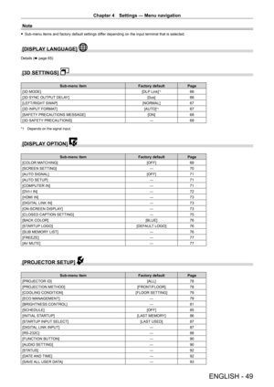 Page 49Chapter 4 Settings — Menu navigation
ENGLISH - 49
Note
 fSub-menu items and factory default settings dif fer depending on the input terminal that is selected.
[DISPLAY LANGUAGE] 
Details (x page 65)
[3D SETTINGS] 
Sub-menu itemFactory defaultPage
[3D MODE] [DLP Link]
*166
[3D SYNC OUTPUT DELAY] [0us]66
[LEFT/RIGHT SWAP] [NORMAL]67
[3D INPUT FORMAT] [AUTO]
*167
[SAFETY PRECAUTIONS MESSAGE] [ON]68
[3D SAFETY PRECAUTIONS] ―68
*1 Depends on the signal input.
[DISPLAY OPTION] 
Sub-menu item Factory...