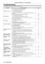 Page 124Chapter 5 Maintenance — Troubleshooting
124 - ENGLISH
Troubleshooting
Review the following points. For details, see the corresponding pages.
ProblemsPoints to be checked Page
Power does not turn on.
 f Is the power plug firmly inserted into the outlet? ―
 fIs the  switch set to ? 38
 fIs the wall outlet supplying electricity? ―
 fHave the circuit breakers tripped? ―
 fIs the temperature indicator  or the light source indicator  lit or 
flashing? 122
No image appears.
 f Are connections to external...