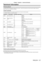 Page 127Chapter 6 Appendix — Technical information
ENGLISH - 127
Technical information
PJLink protocol
The network function of this projector supports the PJLink class 1, and \
the PJLink protocol can be used to perform projector setting and 
projector status query operations from a computer.
Control commands
The following table lists the PJLink protocol commands that can be used \
to control the projector.
 fx characters in tables are non-specific characters.
Command Control details Parameter / return string...