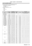 Page 133Chapter 6 Appendix — Technical information
ENGLISH - 133
List of compatible signals
The following table specifies the video signals compatible with the projector.
 fSymbols that indicate input methods in the table are as follows.
 gC/D: COMPUTER/DVI

- I (analog EDID)
 gD: DVI

- I digital
 gH/D: HDMI/DIGIT

AL LINK
 fSymbols that indicate formats are as follows.
 gV

: Video
 gR: RGB
 gY

: YC
BCR/YPBPR gD: DVI - I
 gH: HDMI
Mode Resolution
(Dots) Scanning freq.
Dot clock 
freq.
(MHz) Format Plug and...