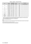 Page 134Chapter 6 Appendix — Technical information
134 - ENGLISH
ModeResolution
(Dots) Scanning freq.
Dot clock 
freq.
(MHz) Format Plug and play
*1
Horizontal
(kHz)Vertical(Hz)C/D D
H/DEDID1 EDID2 EDID3
SXGA 1   280   x   1   024 64.0 60.0 108.0
R/D/H
l―
l l l
1   280   x   1   024 80.0 75.0 135.0 R/D/H
l―
l l l
1
  280   x   1   024 91.1 85.0 157.5 R/D/H― ― ― ― ―
SXGA+ 1
  400   x   1   050 65.2 60.0 122.6 R/D/H
l―
l l l
1
  400   x   1   050 65.3 60.0 121.8 R/D/H― ― ― ― ―
1
  400   x   1   050 82.2 75.0 155.9...