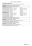 Page 137Chapter 6 Appendix — Specifications
ENGLISH - 137
 rApplicable scanning frequency
Refer to “List of compatible signals” ( x   page   133) for the types of video signals that can be used with the projector\
.
For video signalHorizontal: 15.75   kHz/15.63   kHz, Vertical: 50   Hz/60   Hz
For RGB signal Horizontal: 15
  kHz to 100   kHz, Vertical: 24   Hz to 120   Hz
PIAS (Panasonic Intelligent Auto Scanning) system
 f Dot clock frequency: 162

  MHz or less
For YC
BCR/YPBPR signal
 f 525i (480i)...