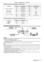 Page 31Chapter 2 Getting Started — Connecting
ENGLISH - 31
 terminal pin assignments and signal names
Outside viewPin No.Signal name Pin No.Signal name
Even-numbered pins of  (2) to (18)
(1)(19)
(2) (18)
Odd-numbered pins of 
(1) to (19)(1)
T.M.D.S data 2+ (11)T.M.D.S clock shield
(2) T.M.D.S data 2 shield (12)T.M.D.S clock
-
(3)T.M.D.S data 2-(13) CEC
(4) T.M.D.S data 1+ (14)—
(5) T.M.D.S data 1 shield (15)SCL
(6) T.M.D.S data 1
-(16) SDA
(7) T.M.D.S data 0+ (17)DDC/CEC
GND
(8) T.M.D.S data 0 shield (18)+5...