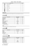 Page 48Chapter 4 Settings — Menu navigation
48 - ENGLISH
Main menu itemPage
[TEST PATTERN] 95
[SECURITY]96
[NETWORK]99
[DIGITAL LINK]11 8
[FOCUS]11 9
[SIGNAL LIST]120
Sub-menu
The sub-menu of the selected main menu item is displayed, and you can se\
t and adjust items in the sub-menu.
[PICTURE] 
Sub-menu itemFactory defaultPage
[PICTURE MODE] [GRAPHIC]
*151
[CONTRAST] [0]51
[BRIGHTNESS] [0]52
[COLOR] [0]52
[TINT] [0]52
[COLOR TEMPERATURE] [DEFAULT]52
[DAYLIGHT VIEW] [AUTO]54
[SHARPNESS] [6]
*154
[NOISE...