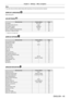 Page 49Chapter 4 Settings — Menu navigation
ENGLISH - 49
Note
 fSub-menu items and factory default settings dif fer depending on the input terminal that is selected.
[DISPLAY LANGUAGE] 
Details (x page 65)
[3D SETTINGS] 
Sub-menu itemFactory defaultPage
[3D MODE] [DLP Link]
*166
[3D SYNC OUTPUT DELAY] [0us]66
[LEFT/RIGHT SWAP] [NORMAL]67
[3D INPUT FORMAT] [AUTO]
*167
[SAFETY PRECAUTIONS MESSAGE] [ON]68
[3D SAFETY PRECAUTIONS] ―68
*1 Depends on the signal input.
[DISPLAY OPTION] 
Sub-menu item Factory...