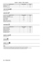 Page 50Chapter 4 Settings — Menu navigation
50 - ENGLISH
Sub-menu itemFactory defaultPage
[LOAD ALL USER DATA] ―93
[INITIALIZE] ―94
[SERVICE PASSWORD] ―94
[TEST PATTERN] 
Details (x page 95)
[SECURITY] 
Sub-menu item Factory defaultPage
[SECURITY PASSWORD] [OFF]96
[SECURITY PASSWORD CHANGE] ―96
[TEXT DISPLAY] [OFF]97
[TEXT CHANGE] ―97
[MENU LOCK] [OFF]97
[MENU LOCK PASSWORD] ―97
[CONTROL DEVICE SETUP] ―98
[NETWORK] 
Sub-menu item Factory defaultPage
[DIGITAL LINK MODE] [AUTO]99
[DIGITAL LINK SETUP] ―99
[DIGITAL...