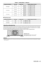 Page 45Chapter 2 Getting Started — Setting up
ENGLISH - 45
Projection lens Model No. Throw ratio Aspect ratioProjection distance (L) formula
ET
-
 D75LE20 1.8 to 2.7:1
16:9Min. (LW) L = 1.6324 x SD 
- 0.0832
Max. (LT) L = 2.3720 x SD 
- 0.1162
2.5 to 3.6:1 4:3Min. (LW) L = 1.9986 x SD 
- 0.0832
Max. (LT) L = 2.9040 x SD 
- 0.1162
ET
-

D75LE30 2.7 to 5.2:1
16:9Min. (LW)
L = 2.3550 x SD 
- 0.1131
Max. (LT) L = 4.5673 x SD 
- 0.1765
3.6 to 6.9:1 4:3Min. (LW) L = 2.8833 x SD 
- 0.1131
Max. (LT) L = 5.5917 x SD 
-...