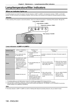 Page 158Chapter 5 Maintenance — Lamp/temperature/filter indicators
158 - ENGLISH
Lamp/temperature/filter indicators
When an indicator lights up
If a problem should occur inside the projector, the lamp indicators /, the temperature indicator , and the filter 
indicator  will inform you by lighting or flashing. Check the status of the indicators and manage the indicated problems as follows.
Attention
 fWhen switching of f the projector to deal with problems, make sure to follow the procedure in “Switching of f the...
