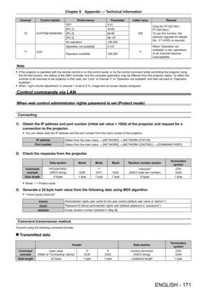Page 171Chapter 6 Appendix — Technical information
ENGLISH - 171
Channel Control detailsPerformanceParameter Initial value Remark
10 CUSTOM MASKING OFF
0
- 31
255(Only for PT
-

DZ13KU, 
PT
-

DS12KU)
To use this function, the 
optional Upgrade Kit (Model 
No.: ET
-

UK20) is required.
[PC
- 1]32
- 63
[PC
- 2]64
- 95
[PC
- 3]96
- 127
No operation 128
- 255
11 Lock Operation not available 0
- 1270When “Operation not 
available” is set, operations 
of all channels become 
unacceptable.
Operation available
128
-...