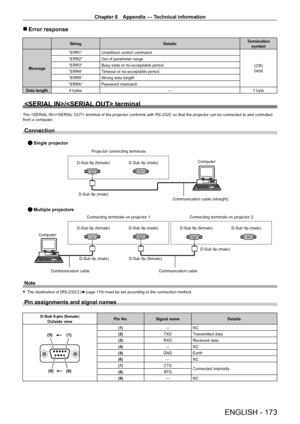 Page 173Chapter 6 Appendix — Technical information
ENGLISH - 173
 rError response
String DetailsTermination 
symbol
Message “ERR1” Undefined control command
(CR)
0x0d
“ERR2” Out of parameter range
“ERR3” Busy state or no-acceptable period
“ERR4” Timeout or no-acceptable period
“ERR5” Wrong data length
“ERRA” Password mismatch
Data length 4
  bytes ―1
  byte
/ terminal
The / terminal of the projector conforms with RS-232C so that the projector can be connected to and controlled 
from a computer .
Connection...