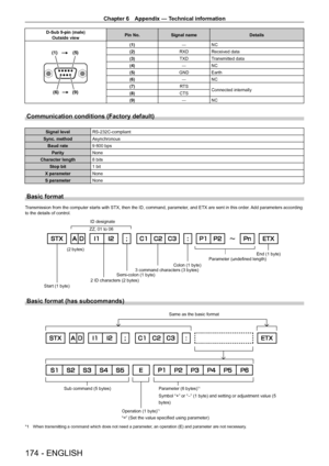Page 174Chapter 6 Appendix — Technical information
174 - ENGLISH
D-Sub 9-pin (male)Outside view Pin No.
Signal name Details
(6) (9)
(1) (5)
(1)
―NC
(2) RXDReceived data
(3) TXDTransmitted data
(4) ―NC
(5) GNDEarth
(6) ―NC
(7) RTS
Connected internally
(8) CTS
(9) ―NC
Communication conditions (Factory default)
Signal level RS - 232C-compliant
Sync. method Asynchronous
Baud rate 9
  600   bps
Parity None
Character length 8 bits
Stop bit 1 bit
X parameter None
S parameter None
Basic format
Transmission from the...
