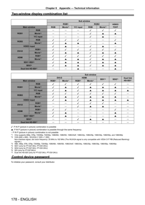 Page 178Chapter 6 Appendix — Technical information
178 - ENGLISH
Two-window display combination list
Sub window
RGB1 RGB2
VIDEO 
input
Main window RGB Movie
*3Y/C input RGB Movie*3
RGB1RGB
―――
lll
Movie*3― ――
la a
Y/C input ―――
la ―
RGB2 RGB
lll―
―
l
Movie
*3l a a ―
―
a
VIDEO input la ―
la ―
DVI
-
D RGB
*2l
lllll
Movie
*1l a a la a
HDMI RGB
*2l
lllll
Movie
*1l a a la a
SDI1
*4/SDI*6l a a la a
SDI2
*5l a a la a
Dual link HD
-
SDI
*7― ―
a ―
―
a
Sub window
DVI
-
D HDMI
SDI1
*4SDI2*5Dual link 
HD - SDI*7Main window...