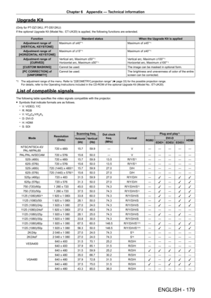 Page 179Chapter 6 Appendix — Technical information
ENGLISH - 179
Upgrade Kit
(Only for PT-DZ13KU, PT- DS12KU)
If the optional Upgrade Kit (Model No.: ET
-
 UK20) is applied, the following functions are extended.
FunctionStandard status When the Upgrade Kit is applied
Adjustment range of 
[VERTICAL KEYSTONE] Maximum of ±40°
*1Maximum of ±45°*1
Adjustment range of 
[HORIZONTAL KEYSTONE] Maximum of ±15°*1Maximum of ±40°*1
Adjustment range of 
[CURVED] Vertical arc, Maximum ±50°*1
Horizontal arc, Maximum...