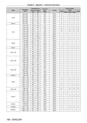 Page 180Chapter 6 Appendix — Technical information
180 - ENGLISH
ModeResolution
(Dots) Scanning freq.Dot clock 
freq.
(MHz)Format Plug and play
*1
Horizontal
(kHz)Vertical(Hz)RGB2 DVI - D
HDMIEDID1 EDID2 EDID3
SVGA 800   x   600 35.2 56.3 36.0
R/D/H
l―
l l l
800   x   600 37.9 60.3 40.0
R/D/H
l―
l l l
800   x   600 48.1 72.2 50.0 R/D/H
l―
l l l
800
  x   600 46.9 75.0 49.5 R/D/H
l―
l l l
800
  x   600 53.7 85.1 56.3 R/D/H ― ― ― ― ―
MAC16 832
  x   624 49.7 74.6 57.3 R/D/H
l―
l l l
XGA 1
  024   x   768 39.6 50.0...