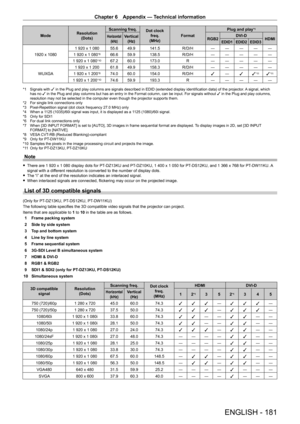 Page 181Chapter 6 Appendix — Technical information
ENGLISH - 181
ModeResolution
(Dots) Scanning freq.Dot clock 
freq.
(MHz)Format Plug and play
*1
Horizontal
(kHz)Vertical(Hz)RGB2 DVI - D
HDMIEDID1 EDID2 EDID3
1920 x 1080 1   920   x   1   080 55.6 49.9 141.5
R/D/H ― ― ― ― ―
1   920   x   1   080*866.6 59.9 138.5 R/D/H ― ― ― ― ―
1
 
920
 
x
 
1
 
080
*1067.2 60.0 173.0 R― ― ― ― ―
WUXGA 1
 
920
 
x
 
1
 
200 61.8 49.9 158.3 R/D/H ― ― ― ― ―
1
 
920
 
x
 
1
 
200
*874.0 60.0 154.0 R/D/H
l―
l l* 11l* 11
1 920 x 1...