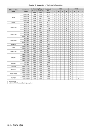 Page 182Chapter 6 Appendix — Technical information
182 - ENGLISH
3D compatible signal Resolution
(Dots) Scanning freq.
Dot clock 
freq.
(MHz) HDMI
DVI - DHorizontal
(kHz)Vertical(Hz) 1 2*13 5 2*13 4 5
XGA 1
 
024
 
x
 
768 39.6 50.0 51.9 ― ― ― ― l― ― ―
1
 
024
 
x
 
768 48.4 60.0 65.0 ― ― ― ― l― ― ―
1
 
024
 
x
 
768 81.4 100.0 113.3 ― ― ― l― ― ―
l
1
 
024
 
x
 
768 98.8 120.0 139.1 ― ― ― l― ― ―
l
MXGA 1
 
152
 
x
 
864 53.7 60.0 81.6 ― ― ― ― l― ― ―
1280
 
x
 
720 1
 
280
 
x
 
720 37.1 49.8 60.5 ― ― ― ― l― ― ―...
