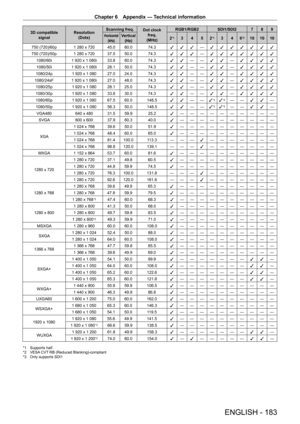 Page 183Chapter 6 Appendix — Technical information
ENGLISH - 183
3D compatible signal Resolution
(Dots) Scanning freq.
Dot clock 
freq.
(MHz) RGB1/RGB2 SDI1/SDI2 7 8 9Horizontal
(kHz)Vertical(Hz)2*13 4 5 2*13 4 6*310 10 10
750 (720)/60p 1
 
280
 
x
 
720 45.0 60.0 74.3 l l l―
l l l l l l l
750 (720)/50p 1
 
280
 
x
 
720 37.5 50.0 74.3 l l l―
l l l l l l l
1080/60i 1
 
920
 
x
 
1
 
080i 33.8 60.0 74.3 l l― ―
l l―
l l l l
1080/50i 1
 
920
 
x
 
1
 
080i 28.1 50.0 74.3 l l― ―
l l―
l l l l
1080/24p 1
 
920
 
x...