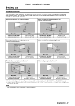 Page 31Chapter 2 Getting Started — Setting up
ENGLISH - 31
Setting up
Installation mode
There are six ways to set up the projector. Set the [PROJECTOR SETUP] menu → [PROJECTION METHOD] (x   page   109) depending 
on the installation location. Set [COOLING CONDITION] (x   page   110) to [AUTO]. Using the projector with [COOLING CONDITION] set 
incorrectly may shorten the life of the lamp.
Mounting on the ceiling and projecting forward Setting on a desk/floor and projecting from rear
(Using the translucent...