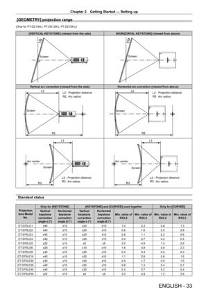Page 33Chapter 2 Getting Started — Setting up
ENGLISH - 33
[GEOMETRY] projection range
(Only for PT-DZ13KU, PT- DS12KU, PT- DZ10KU)
[VERTICAL KEYSTONE] (viewed from the side) [HORIZONTAL KEYSTONE] (viewed from above)
ScreenScreen
Vertical arc correction (viewed from the side) Horizontal arc correction (viewed from above)
ScreenProjection distance
Arc radiusScreen Projection distance
Arc radius
Arc center
Screen
Projection distance
Arc radiusArc centerScreen
Projection distance
Arc radius
Standard status...
