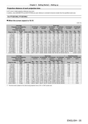 Page 35Chapter 2 Getting Started — Setting up
ENGLISH - 35
Projection distance of each projection lens
A ±5 % error in listed projection distances may occur.
In addition, when [GEOMETR Y] and [KEYSTONE] are used, distance is corrected to become smaller than the specified screen size.
For PT-DZ13KU, PT- DZ10KU
 rWhen the screen aspect is 16:10
(Unit: m)
Lens type Zoom lens
Projection lens Model No. ET-
D75LE1 ET- D75LE2 ET- D75LE3 ET- D75LE4 ET- D75LE8 ET- D75LE6
Throw ratio
*11.4-1.8:1 1.8 - 2.8:1 2.8 - 4.6:1...