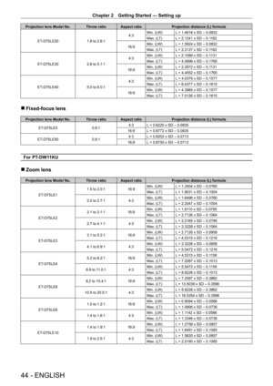 Page 44Chapter 2 Getting Started — Setting up
44 - ENGLISH
Projection lens Model No. Throw ratio Aspect ratioProjection distance (L) formula
ET
-
 D75LE20 1.8 to 2.6:14:3
Min. (LW) L = 1.4618 x SD 
- 0.0832
Max. (LT) L = 2.1241 x SD 
- 0.1162
16:9 Min. (LW) L = 1.5924 x SD 
- 0.0832
Max. (LT) L = 2.3137 x SD 
- 0.1162
ET
-

D75LE30 2.6 to 5.1:14:3
Min. (LW) L = 2.1089 x SD 
- 0.1131
Max. (LT) L = 4.0899 x SD 
- 0.1765
16:9 Min. (LW) L = 2.2972 x SD 
- 0.1131
Max. (LT) L = 4.4552 x SD 
- 0.1765
ET
-

D75LE40 5.0...