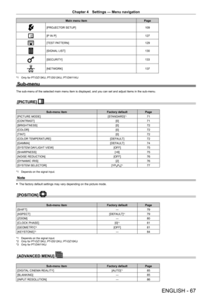 Page 67Chapter 4 Settings — Menu navigation
ENGLISH - 67
Main menu itemPage
[PROJECTOR SETUP] 109
[P IN P]127
[TEST PATTERN]129
[SIGNAL LIST]130
[SECURITY]133
[NETWORK]137
*1 Only for PT-DZ13KU, PT- DS12KU, PT- DW11KU
Sub-menu
The sub-menu of the selected main menu item is displayed, and you can set and adjust items in the sub-menu.
[PICTURE] 
Sub-menu item Factory defaultPage
[PICTURE MODE] [STANDARD]
*171
[CONTRAST] [0]71
[BRIGHTNESS] [0]72
[COLOR] [0]72
[TINT] [0]72
[COLOR TEMPERATURE] [DEFAULT]72
[GAMMA]...