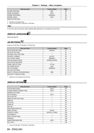 Page 68Chapter 4 Settings — Menu navigation
68 - ENGLISH
Sub-menu itemFactory defaultPage
[CLAMP POSITION] [24]
*186
[EDGE BLENDING] [OFF]87
[FRAME RESPONSE] [NORMAL]88
[FRAME LOCK]
*2[OFF] 89
[RASTER POSITION] ―89
*1 Depends on the signal input.
*2  Only for PT- DZ13KU, PT- DS12KU, PT- DZ10KU
Note
 fSub-menu items and factory default settings dif fer depending on the selected input terminal.
[DISPLAY LANGUAGE] 
Details (x page 90)
[3D SETTINGS] 
(Only for PT-DZ13KU, PT- DS12KU, PT- DW11KU)
Sub-menu item...