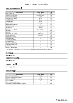Page 69Chapter 4 Settings — Menu navigation
ENGLISH - 69
[PROJECTOR SETUP] 
Sub-menu itemFactory defaultPage
[PROJECTOR ID] [ALL]109
[PROJECTION METHOD] [FRONT/FLOOR]109
[COOLING CONDITION] [AUTO]11 0
[HIGH ALTITUDE MODE] [OFF]11 0
[LAMP SELECT] [DUAL]11 0
[LAMP RELAY] [OFF]111
[LAMP POWER] [HIGH]
*111 2
[BRIGHTNESS CONTROL] ―11 2
[STANDBY MODE] [NORMAL]11 6
[SCHEDULE] [OFF]11 7
[STARTUP INPUT SELECT] [LAST USED]11 8
[RS-232C] ―11 9
[STATUS] ―120
[NO SIGNAL SHUT-OFF] [DISABLE]121
[REMOTE2 MODE] [DEFAULT]122...