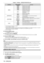 Page 118Chapter 4 Settings — [PROJECTOR SETUP] menu
118 - ENGLISH
[COMMAND]Detailed settings of 
[COMMAND] Description
[INPUT] [VIDEO]
Switches the input to VIDEO.
[RGB1] Switches the input to RGB1.
[RGB2] Switches the input to RGB2.
[DVI
- D]Switches the input to DVI
- D.
[HDMI] Switches the input to HDMI.
[SDI1]
*1
(PT- DZ13KU, PT- DS12KU)
Switches the input to SDI1.
(PT
-

DZ10KU)
Switches the input to SDI.
[SDI2]
*2Switches the input to SDI2.
[LAMP SELECT] [DUAL]
Turns on two lamps.
[SINGLE] Turns on one...