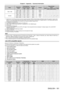 Page 181Chapter 6 Appendix — Technical information
ENGLISH - 181
ModeResolution
(Dots) Scanning freq.Dot clock 
freq.
(MHz)Format Plug and play
*1
Horizontal
(kHz)Vertical(Hz)RGB2 DVI - D
HDMIEDID1 EDID2 EDID3
1920 x 1080 1   920   x   1   080 55.6 49.9 141.5
R/D/H ― ― ― ― ―
1   920   x   1   080*866.6 59.9 138.5 R/D/H ― ― ― ― ―
1
 
920
 
x
 
1
 
080
*1067.2 60.0 173.0 R― ― ― ― ―
WUXGA 1
 
920
 
x
 
1
 
200 61.8 49.9 158.3 R/D/H ― ― ― ― ―
1
 
920
 
x
 
1
 
200
*874.0 60.0 154.0 R/D/H
l―
l l* 11l* 11
1 920 x 1...