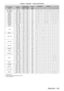 Page 183Chapter 6 Appendix — Technical information
ENGLISH - 183
3D compatible signal Resolution
(Dots) Scanning freq.
Dot clock 
freq.
(MHz) RGB1/RGB2 SDI1/SDI2 7 8 9Horizontal
(kHz)Vertical(Hz)2*13 4 5 2*13 4 6*310 10 10
750 (720)/60p 1
 
280
 
x
 
720 45.0 60.0 74.3 l l l―
l l l l l l l
750 (720)/50p 1
 
280
 
x
 
720 37.5 50.0 74.3 l l l―
l l l l l l l
1080/60i 1
 
920
 
x
 
1
 
080i 33.8 60.0 74.3 l l― ―
l l―
l l l l
1080/50i 1
 
920
 
x
 
1
 
080i 28.1 50.0 74.3 l l― ―
l l―
l l l l
1080/24p 1
 
920
 
x...