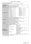 Page 185Chapter 6 Appendix — Specifications
ENGLISH - 185
 rApplicable scanning frequency
Refer to “List of compatible signals” ( x   page   179) for the types of video signals that can be used with the projector .
For video signal
(including Y/C signal)Horizontal: 15.75
  kHz/15.63   kHz, Vertical: 50   Hz/60   Hz
For RGB signal Horizontal: 15
  kHz to 100   kHz, Vertical: 24   Hz to 120   Hz
PIAS (Panasonic Intelligent Auto Scanning) system
 f Dot clock frequency: 162

  MHz or less
For YC
BCR/YPBPR signal
 f...