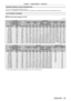 Page 35Chapter 2 Getting Started — Setting up
ENGLISH - 35
Projection distance of each projection lens
A ±5 % error in listed projection distances may occur.
In addition, when [GEOMETR Y] and [KEYSTONE] are used, distance is corrected to become smaller than the specified screen size.
For PT-DZ13KU, PT- DZ10KU
 rWhen the screen aspect is 16:10
(Unit: m)
Lens type Zoom lens
Projection lens Model No. ET-
D75LE1 ET- D75LE2 ET- D75LE3 ET- D75LE4 ET- D75LE8 ET- D75LE6
Throw ratio
*11.4-1.8:1 1.8 - 2.8:1 2.8 - 4.6:1...