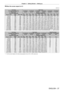 Page 37Chapter 2 Getting Started — Setting up
ENGLISH - 37
 rWhen the screen aspect is 4:3
(Unit: m)
Lens type Zoom lens
Projection lens Model No. ET-
D75LE1 ET- D75LE2 ET- D75LE3 ET- D75LE4 ET- D75LE8 ET- D75LE6
Throw ratio
*11.6-2.2:1 2.2 - 3.3:1 3.3 - 5.5:1 5.6 - 8.9:1 8.8 - 16.5:1 1.1 - 1.3:1
Projection screen size Projection distance (L)
Diagonal (SD) Height 
(SH) Width (SW) Min.
(LW) Max.
(LT) Min.
(LW) Max.
(LT) Min.
(LW) Max.
(LT) Min.
(LW) Max.
(LT) Min.
(LW) Max.
(LT) Min.
(LW) Max.
(LT)
1.78...