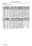Page 38Chapter 2 Getting Started — Setting up
38 - ENGLISH
For PT-DS12KU
 rWhen the screen aspect is 4:3
(Unit: m)
Lens type Zoom lens
Projection lens Model No. ET-
D75LE1 ET- D75LE2 ET- D75LE3 ET- D75LE4 ET- D75LE8 ET- D75LE6
Throw ratio
*11.5-2.0:1 2.0 - 30:1 3.0 - 5.0:1 5.0 - 8.0:1 7.9 - 15.0:1 1.0 - 1.2:1
Projection screen size Projection distance (L)
Diagonal (SD) Height 
(SH) Width (SW) Min.
(LW) Max.
(LT) Min.
(LW) Max.
(LT) Min.
(LW) Max.
(LT) Min.
(LW) Max.
(LT) Min.
(LW) Max.
(LT) Min.
(LW) Max.
(LT)...