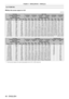 Page 40Chapter 2 Getting Started — Setting up
40 - ENGLISH
For PT-DW11KU
 rWhen the screen aspect is 16:9
(Unit: m)
Lens type Zoom lens
Projection lens Model No. ET-
D75LE1 ET- D75LE2 ET- D75LE3 ET- D75LE4 ET- D75LE8 ET- D75LE6
Throw ratio
*11.5-2.0:1 2.1 - 3.1:1 3.1 - 5.2:1 5.2 - 8.2:1 8.2 - 15.4:1 1.0 - 1.2:1
Projection screen size Projection distance (L)
Diagonal (SD) Height 
(SH) Width (SW) Min.
(LW) Max.
(LT) Min.
(LW) Max.
(LT) Min.
(LW) Max.
(LT) Min.
(LW) Max.
(LT) Min.
(LW) Max.
(LT) Min.
(LW) Max....