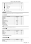 Page 67Chapter 4 Settings — Menu navigation
ENGLISH - 67
Main menu itemPage
[PROJECTOR SETUP] 109
[P IN P]127
[TEST PATTERN]129
[SIGNAL LIST]130
[SECURITY]133
[NETWORK]137
*1 Only for PT-DZ13KU, PT- DS12KU, PT- DW11KU
Sub-menu
The sub-menu of the selected main menu item is displayed, and you can set and adjust items in the sub-menu.
[PICTURE] 
Sub-menu item Factory defaultPage
[PICTURE MODE] [STANDARD]
*171
[CONTRAST] [0]71
[BRIGHTNESS] [0]72
[COLOR] [0]72
[TINT] [0]72
[COLOR TEMPERATURE] [DEFAULT]72
[GAMMA]...