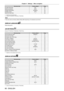 Page 68Chapter 4 Settings — Menu navigation
68 - ENGLISH
Sub-menu itemFactory defaultPage
[CLAMP POSITION] [24]
*186
[EDGE BLENDING] [OFF]87
[FRAME RESPONSE] [NORMAL]88
[FRAME LOCK]
*2[OFF] 89
[RASTER POSITION] ―89
*1 Depends on the signal input.
*2  Only for PT- DZ13KU, PT- DS12KU, PT- DZ10KU
Note
 fSub-menu items and factory default settings dif fer depending on the selected input terminal.
[DISPLAY LANGUAGE] 
Details (x page 90)
[3D SETTINGS] 
(Only for PT-DZ13KU, PT- DS12KU, PT- DW11KU)
Sub-menu item...