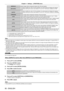 Page 80Chapter 4 Settings — [POSITION] menu
80 - ENGLISH
[DEFAULT]Displays images without changing the aspect ratio of the input signals.
[VID AUTO]
*1The projector identifies the video ID (VID) embedded in the video signals and displays the image by 
automatically switching the screen sizes between 4:3 and 16:9. This function is effective for NTSC 
signals.
[AUTO]
*2The projector identifies the video ID (VID) embedded in the video signals and displays the image by 
automatically switching the screen sizes...