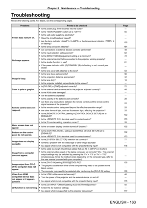 Page 163Chapter 5 Maintenance — Troubleshooting
ENGLISH - 163
Troubleshooting
Review the following points. For details, see the corresponding pages.
ProblemsPoints to be checked Page
Power does not turn on.
 f Is the power plug firmly inserted into the outlet? ―
 fIs the  switch set to ? 55
 fIs the wall outlet supplying electricity? ―
 fHave the circuit breakers tripped? ―
 fAre the lamp indicator / or the temperature indicator  lit 
or flashing? 155
 f
Is the lamp unit cover attached? 161
No image appears.
 f...