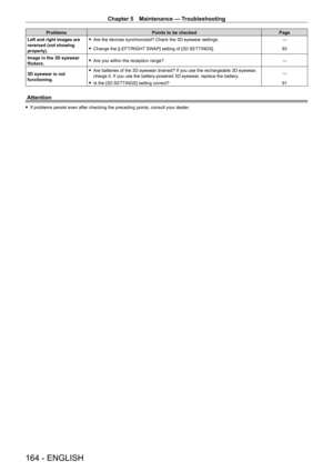 Page 164Chapter 5 Maintenance — Troubleshooting
164 - ENGLISH
ProblemsPoints to be checked Page
Left and right images are 
reversed (not showing 
properly). fAre the devices synchronized? Check the 3D eyewear settings. ―
 fChange the [LEFT/RIGHT

 SWAP] setting of [3D SETTINGS]. 93
Image in the 3D eyewear 
flickers.
 f Are you within the reception range? ―
3D eyewear is not 
functioning.
 f Are batteries of the 3D eyewear drained? If you use the rechargeable 3D eyewear , 
charge it. If you use the...