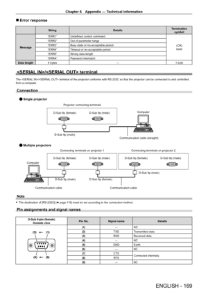 Page 169Chapter 6 Appendix — Technical information
ENGLISH - 169
 rError response
String DetailsTermination 
symbol
Message “ERR1” Undefined control command
(CR)
0x0d
“ERR2”
Out of parameter range
“ERR3” Busy state or no-acceptable period
“ERR4” Timeout or no-acceptable period
“ERR5” Wrong data length
“ERRA” Password mismatch
Data length 4
  bytes ―1
  byte
/ terminal
The / terminal of the projector conforms with RS-232C so that the projector can be connected to and controlled 
from a computer .
Connection...