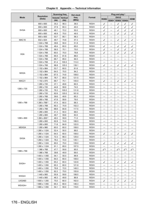 Page 176Chapter 6 Appendix — Technical information
176 - ENGLISH
ModeResolution
(Dots) Scanning freq.
Dot clock 
freq.
(MHz) Format Plug and play
*1
Horizontal
(kHz)Vertical(Hz)RGB2 DVI - D
HDMIEDID1 EDID2 EDID3
SVGA 800   x   600
35.256.3 36.0 R/D/H
l―
l l l
800   x   600
37.960.3 40.0 R/D/H
l―
l l l
800   x   600 48.172.2 50.0 R/D/H
l―
l l l
800
  x   600 46.975.0 49.5 R/D/H
l―
l l l
800
  x   60053.785.1 56.3 R/D/H― ― ― ― ―
MAC16 832
  x   62449.774.6 57.3 R/D/H
l―
l l l
XGA 1
  024   x   768 39.650.0 51.9...