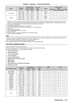 Page 177Chapter 6 Appendix — Technical information
ENGLISH - 177
ModeResolution
(Dots) Scanning freq.
Dot clock 
freq.
(MHz) Format Plug and play
*1
Horizontal
(kHz)Vertical(Hz)RGB2 DVI - D
HDMIEDID1 EDID2 EDID3
1920 x 1080 1   920   x   1   080 55.6
49.9 141.5 R/D/H― ― ― ― ―
1   920   x   1   080*766.659.9 138.5 R/D/H― ― ― ― ―
1
 
920
 
x
 
1
 
080
*967.2 60.0 173.0R― ― ― ― ―
WUXGA 1
 
920
 
x
 
1
 
200 61.849.9 158.3 R/D/H― ― ― ― ―
1
 
920
 
x
 
1
 
200
*774.0 60.0 154.0 R/D/H
l―
l l*10l*10
1 920 x 1 200*974.6...