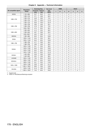 Page 178Chapter 6 Appendix — Technical information
178 - ENGLISH
3D compatible signalResolution
(Dots) Scanning freq.
Dot clock 
freq.
(MHz) HDMI
DVI - DHorizontal
(kHz)Vertical(Hz) 1 2*13 2*13 4 5
MXGA 1
 
152
 
x
 
864 53.760.0 81.6 ― ― ―
l― ― ―
1280
 
x
 
720 1
 
280
 
x
 
720 37.149.8 60.5 ― ― ―
l― ― ―
1
 
280
 
x
 
720 44.8 59.9 74.5 ― ― ―
l― ― ―
1
 
280
 
x
 
720 76.3 100.0131.8 ― ― ― ― ― ―
l
1
 
280
 
x
 
720 92.6 120.0161.6 ― ― ― ― ― ―
l
1280
 
x
 
768 1
 
280
 
x
 
768 39.6 49.965.3 ― ― ―
l― ― ―
1...