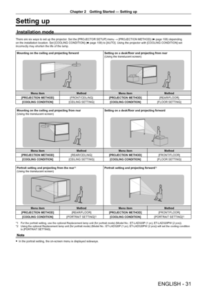 Page 31Chapter 2 Getting Started — Setting up
ENGLISH - 31
Setting up
Installation mode
There are six ways to set up the projector. Set the [PROJECTOR SETUP] menu → [PROJECTION METHOD] (x   page   108) depending 
on the installation location. Set [COOLING CONDITION] (x   page   109) to [AUTO]. Using the projector with [COOLING CONDITION] set 
incorrectly may shorten the life of the lamp.
Mounting on the ceiling and projecting forward Setting on a desk/floor and projecting from rear
(Using the translucent...